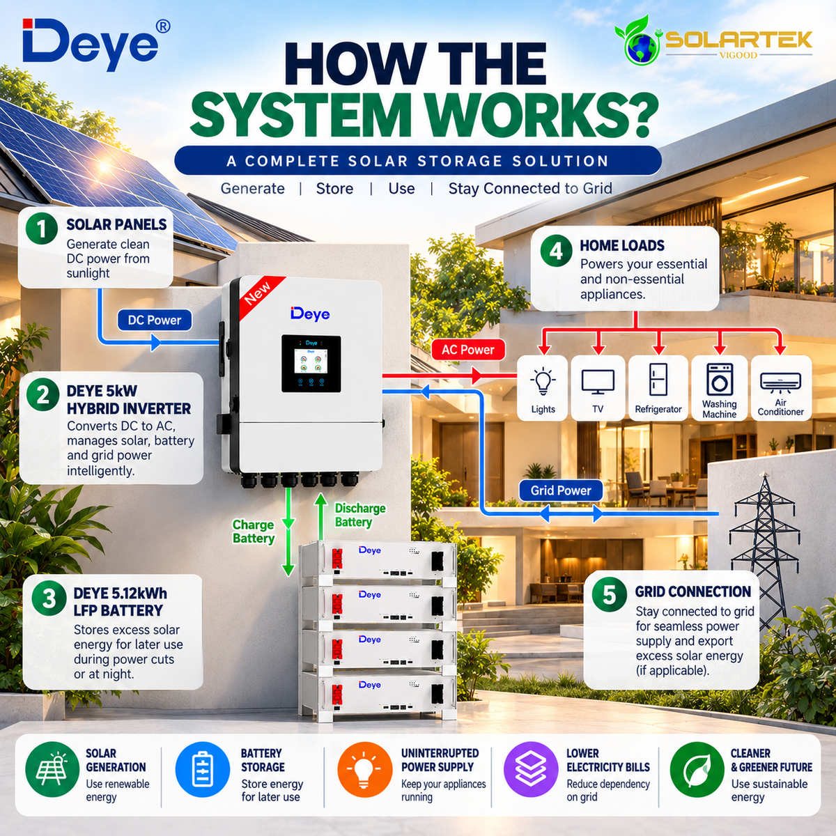 Deye 5kW Hybrid Solar Inverter + 5.12kWh LFP Lithium Battery Combo | 51.2V 100Ah | Single Phase VIGOOD SOLARTEK