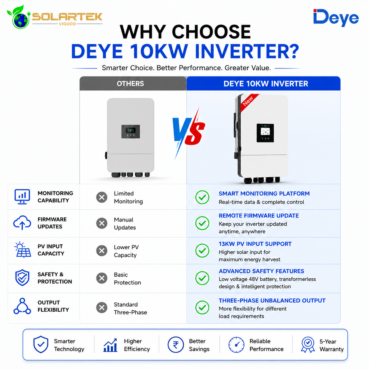 Deye 10Kw Smart Solar Hybrid Transformer Less Inverter ( Three Phase) 5 Years Warranty